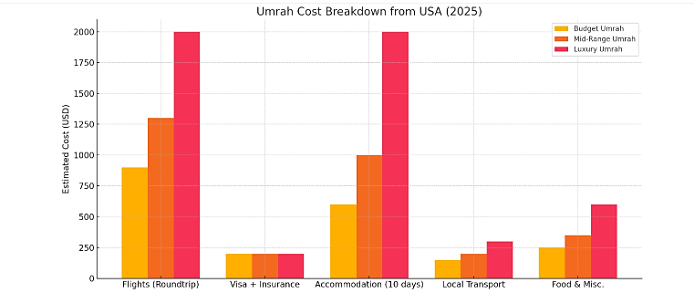How Much Does Umrah Cost from the USA in 2025? Budget Breakdown 1 umrah cost